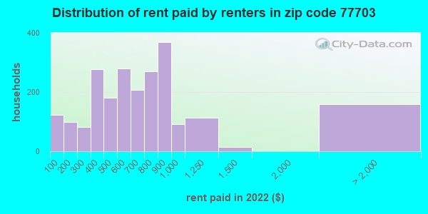 Zip Code Beaumont Texas Profile Homes Apartments Schools Population Income Averages Housing Demographics Location Statistics Sex Offenders Residents And Real Estate Info