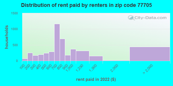 Zip Code Beaumont Texas Profile Homes Apartments Schools Population Income Averages Housing Demographics Location Statistics Sex Offenders Residents And Real Estate Info