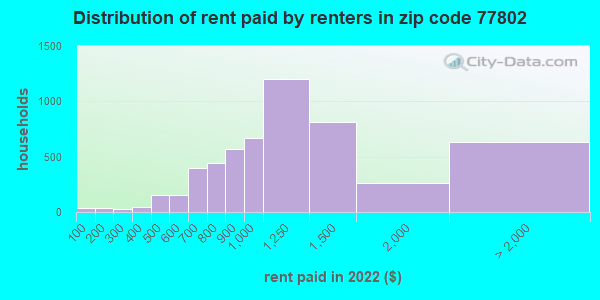 77802-zip-code-bryan-texas-profile-homes-apartments-schools-population-income-averages