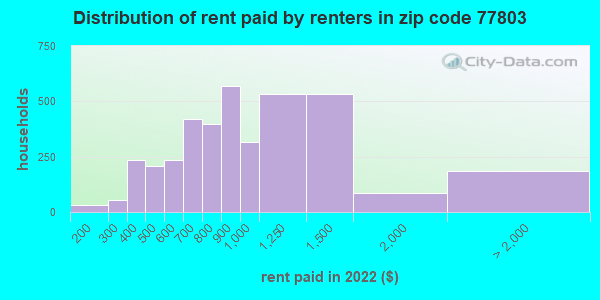 77803-zip-code-bryan-texas-profile-homes-apartments-schools-population-income-averages