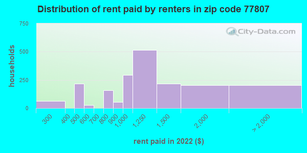 77807-zip-code-bryan-texas-profile-homes-apartments-schools-population-income-averages