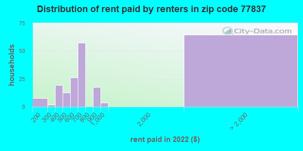 77837-zip-code-calvert-texas-profile-homes-apartments-schools-population-income