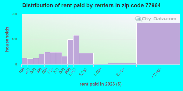77964 Zip Code (Hallettsville, Texas) Profile - homes, apartments ...