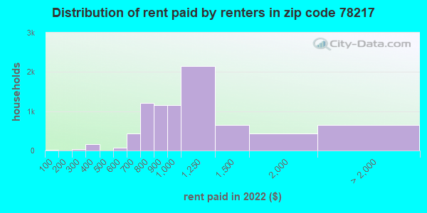 78217 Zip Code (San Antonio, Texas) Profile - homes, apartments 