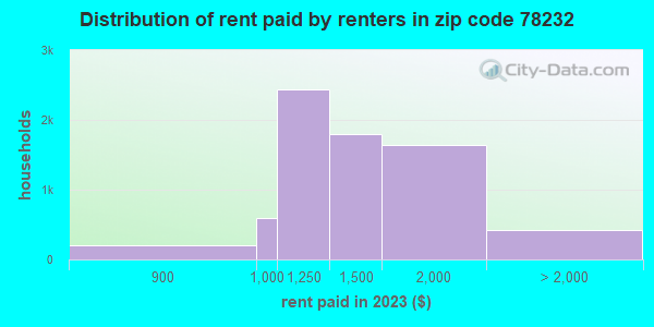78232 Zip Code (San Antonio, Texas) Profile - homes, apartments ...