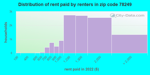 749 Zip Code San Antonio Texas Profile Homes Apartments Schools Population Income Averages Housing Demographics Location Statistics Sex Offenders Residents And Real Estate Info