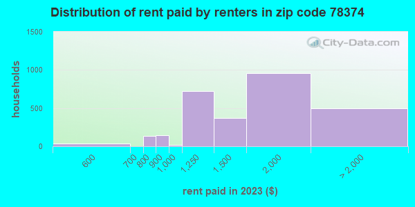 78374 Zip Code (Portland, Texas) Profile - homes, apartments, schools ...