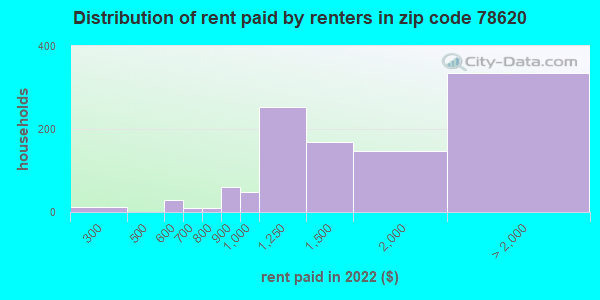 78620 Zip Code (Dripping Springs, Texas) Profile - homes, apartments