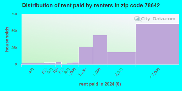 78642 Zip Code (Liberty Hill, Texas) Profile - homes, apartments ...