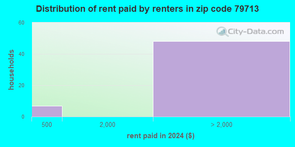79713 Zip Code (Ackerly, Texas) Profile - homes, apartments, schools ...