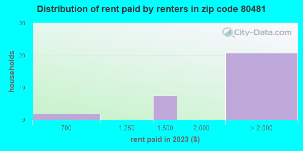 80481 Zip Code (Bark Ranch, Colorado) Profile - homes, apartments ...
