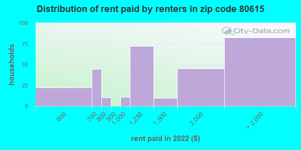 80615-zip-code-eaton-colorado-profile-homes-apartments-schools