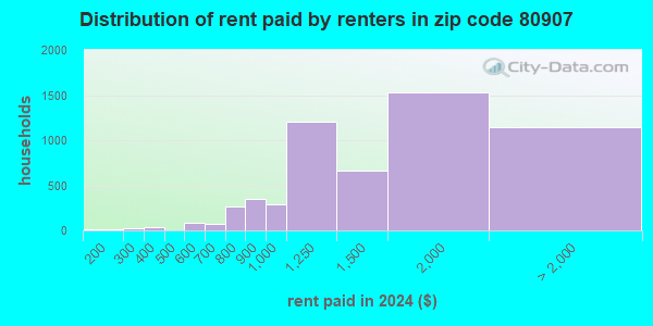 80907 Zip Code (Colorado Springs, Colorado) Profile - homes, apartments ...