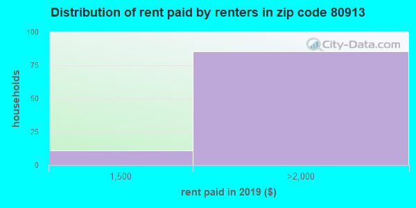 Rent paid by renters in 2019 in zip code 80913