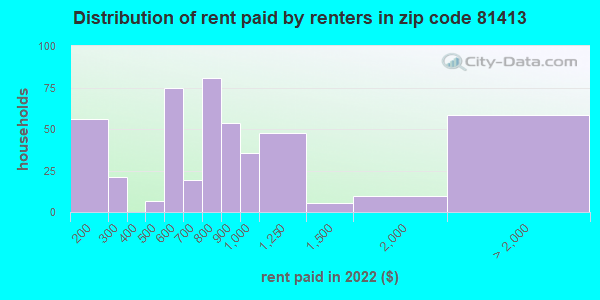 81413-zip-code-cedaredge-colorado-profile-homes-apartments