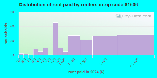 81506 Zip Code (Grand Junction, Colorado) Profile - homes, apartments ...