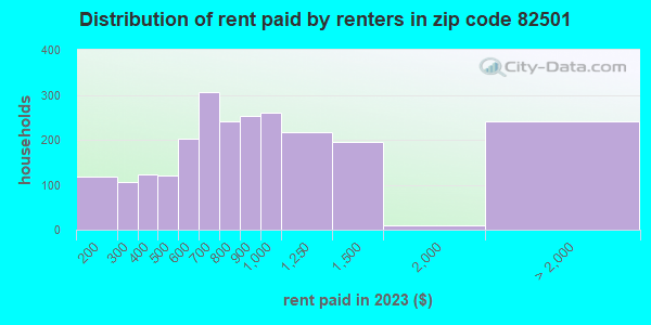82501 Zip Code (Arapahoe, Wyoming) Profile - homes, apartments, schools ...