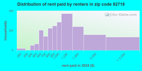 82718 Zip Code (Gillette, Wyoming) Profile - homes, apartments, schools ...