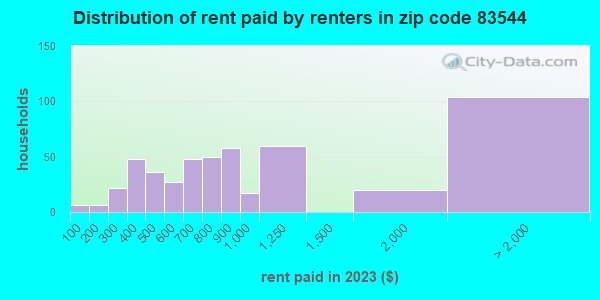 83544 Zip Code Orofino Idaho Profile Homes Apartments Schools Population Income