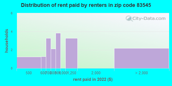 83545 Zip Code Peck Idaho Profile Homes Apartments Schools