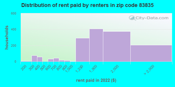 83835-zip-code-hayden-idaho-profile-homes-apartments-schools