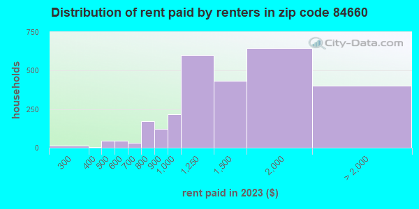 84660-zip-code-spanish-fork-utah-profile-homes-apartments