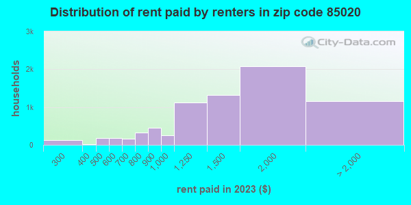 85020 Zip Code (Phoenix, Arizona) Profile - homes, apartments, schools ...