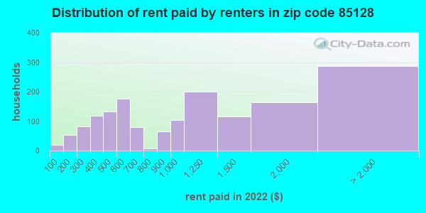 85128 Zip Code (Coolidge, Arizona) Profile - homes, apartments, schools