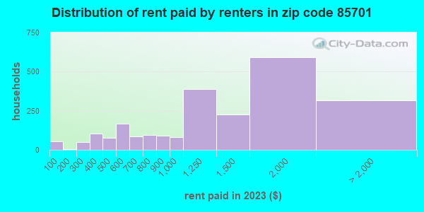 85701 Zip Code (Tucson, Arizona) Profile - homes, apartments, schools ...