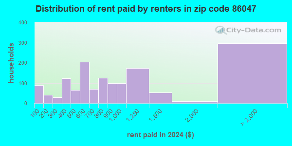 86047 Zip Code (Winslow West, Arizona) Profile - homes, apartments ...