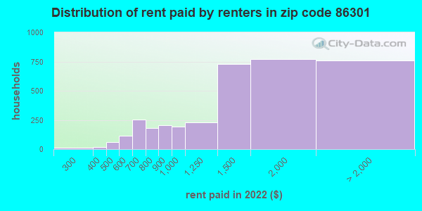 Rent paid by renters in 2019 in zip code 86301