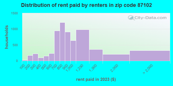 87102 Zip Code (Albuquerque, New Mexico) Profile - homes ...