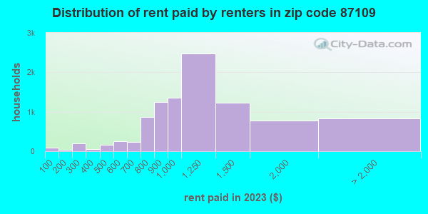 Zip Code Albuquerque New Mexico Profile Homes Apartments Schools Population Income Averages Housing Demographics Location Statistics Sex Offenders Residents And Real Estate Info