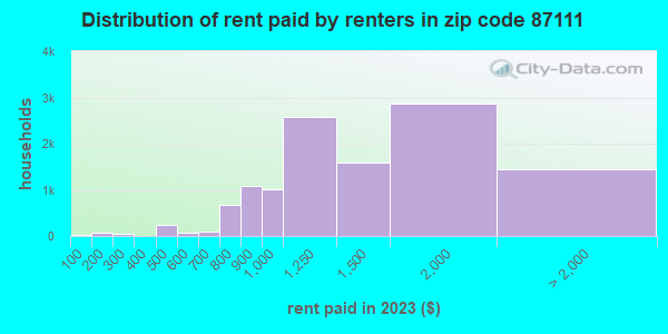 Zip Code Albuquerque New Mexico Profile Homes Apartments Schools Population Income Averages Housing Demographics Location Statistics Sex Offenders Residents And Real Estate Info Zip Code Albuquerque New Mexico Profile Homes Apartments Schools Population Income Averages Housing Demographics Location Statistics Sex Offenders Residents And Real Estate Info