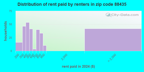 88435 Zip Code (Puerto de Luna, New Mexico) Profile - homes, apartments ...