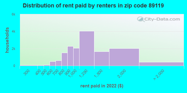 89119-zip-code-paradise-nevada-profile-homes-apartments-schools