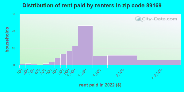 89169-zip-code-paradise-nevada-profile-homes-apartments-schools