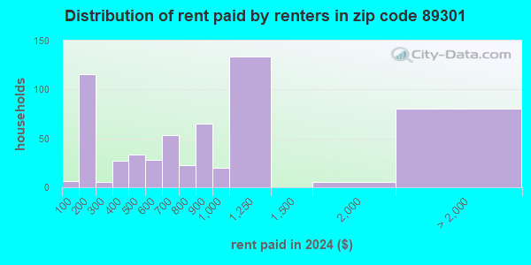 89301 Zip Code (Ely, Nevada) Profile - homes, apartments, schools ...