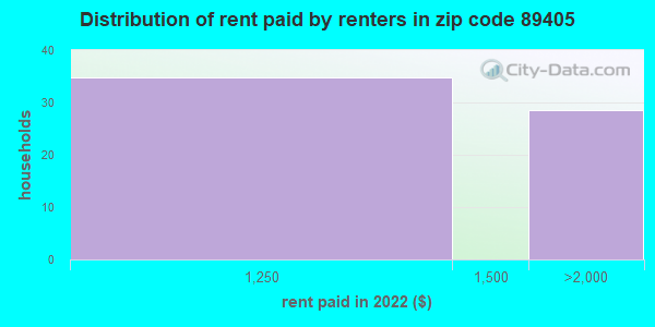 89405 Zip Code (Empire, Nevada) Profile - homes, apartments, schools ...