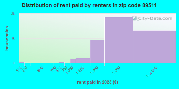 89511 Zip Code (Reno, Nevada) Profile - homes, apartments, schools ...