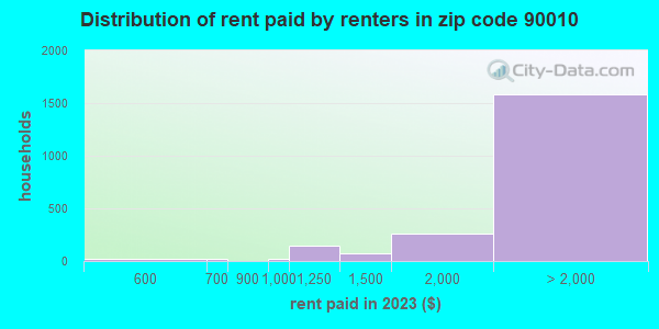 90010 Zip Code Los Angeles California Profile Homes Apartments