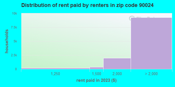 90024 Zip Code (Los Angeles, California) Profile - homes, apartments ...