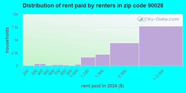 90028 Zip Code (Los Angeles, California) Profile - homes, apartments ...