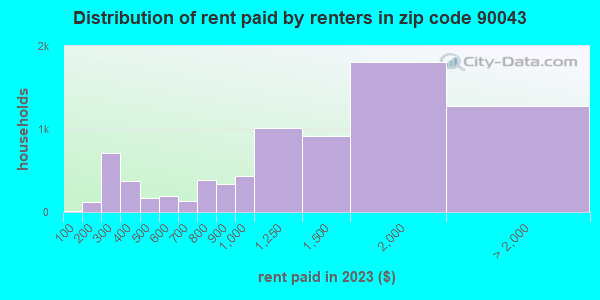 90043 Zip Code (Los Angeles, California) Profile - homes, apartments ...