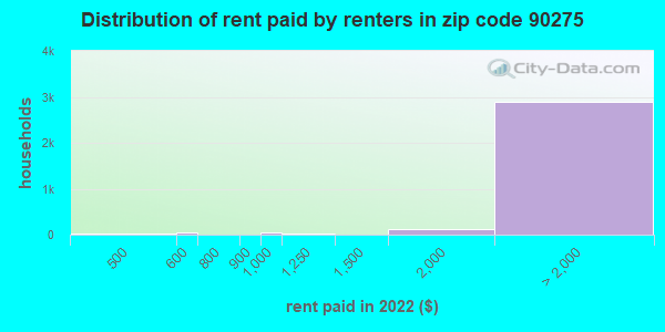 90275 Zip Code Rancho Palos Verdes California Profile Homes   Rent Paid Distribution 90275 