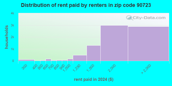 90723 Zip Code (Paramount, California) Profile - homes, apartments ...