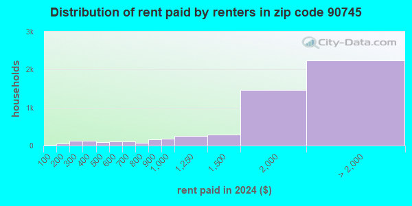 90745 Zip Code (Carson, California) Profile - homes, apartments ...