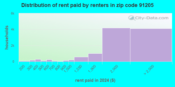 91205 Zip Code (Glendale, California) Profile - homes, apartments ...