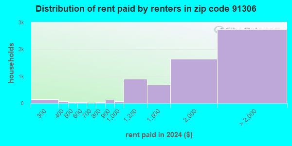 91306 Zip Code (Los Angeles, California) Profile - homes, apartments ...