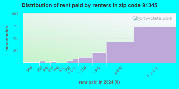 91345 Zip Code (Los Angeles, California) Profile - homes, apartments ...